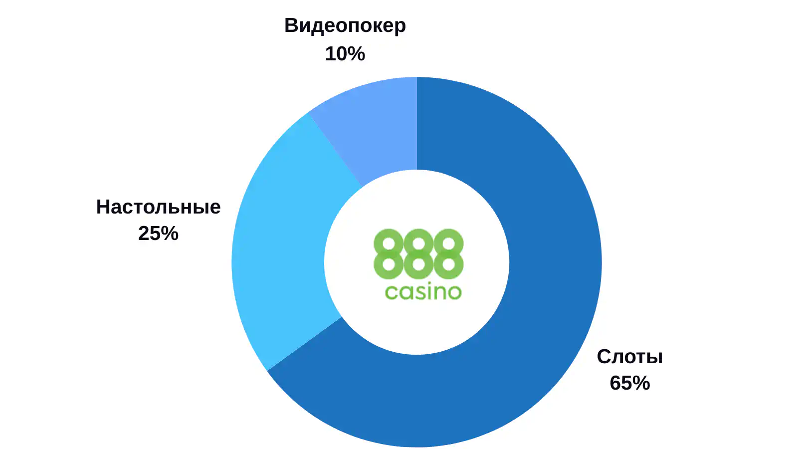 Онлайн казино 888 Casino играть